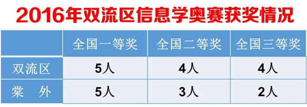 喜报：棠外参加2016年青少年信息学奥林匹克联赛5人荣获全国一等奖居全区之最