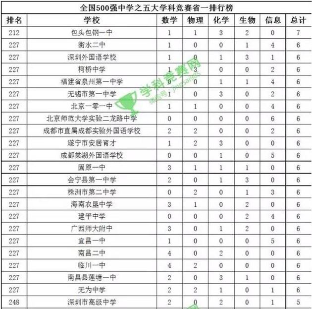 学科竞赛网公布的全国500强中学之五大学科竞赛省一排行榜