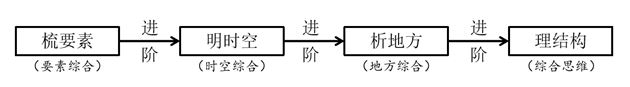研学相长 助力课堂——高中地理教研组课题获双流区优秀课题 