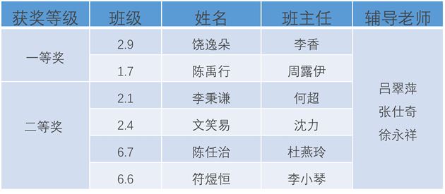 喜报：棠外附小荣获两个电子制作锦标赛省一等奖