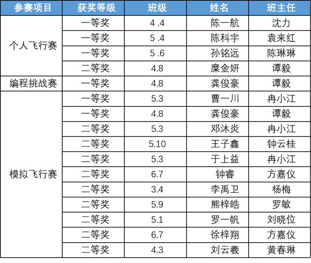 喜报:棠外附小学子获6项四川省青少年无人机大赛一等奖