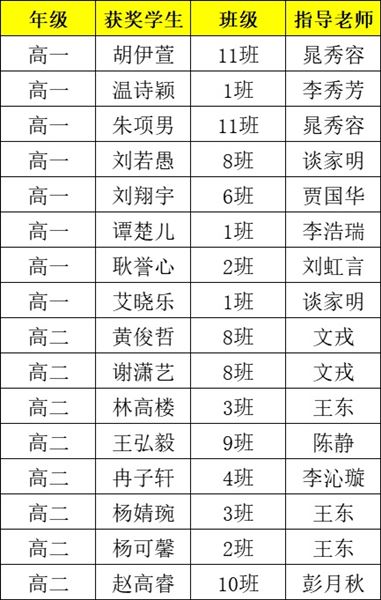 全国三等奖获奖名单