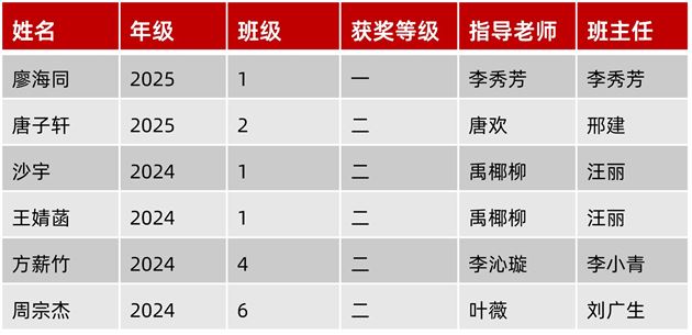 棠外第二十七届希望之星暨希语盛典全国盛典获奖名单