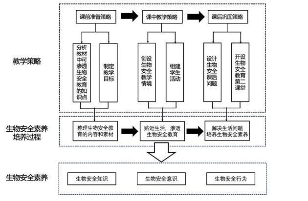 开展生物安全教育的策略框架