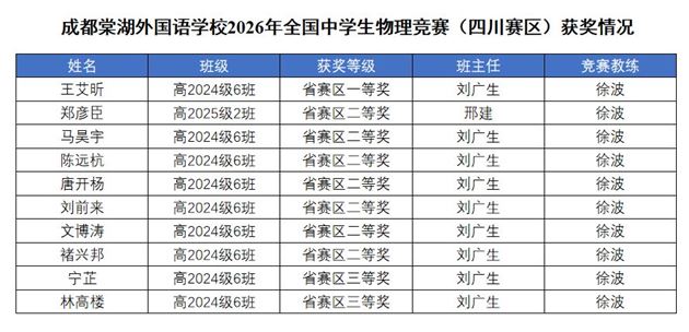 成都棠湖外国语学校在2026年全国中学生物理竞赛（四川赛区）中的获奖情况