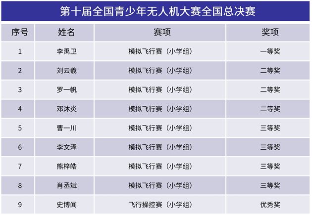 棠外附小学子在第十届全国青少年无人机大赛中喜获佳绩